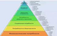 Что такое пирамида маслоу и схема человеческих потребностей